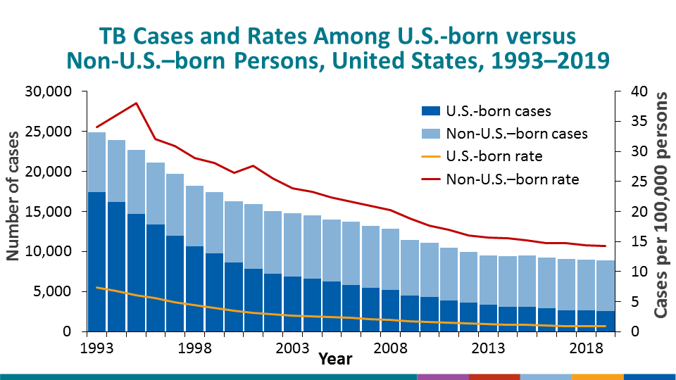 Demographic characteristics of persons with TB remain similar to previous years, with the majority of reported TB cases occurring among non-U.S.–born persons (6,364 cases; 71.4%). The incidence rate among non-U.S.–born persons continues to decrease, with the 2019 rate (14.2 cases per 100,000 persons) representing the lowest rate on record. However, the annual decline is smaller than in previous years. TB cases among U.S.-born persons decreased in 2019 with 2,541 cases (28.5%) and 0.9 cases per 100,000 persons.