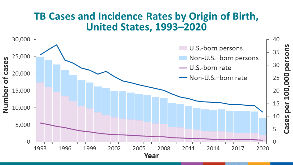 TB Cases and Incidence Rates by Origin of Birth, United States, 1993–2020