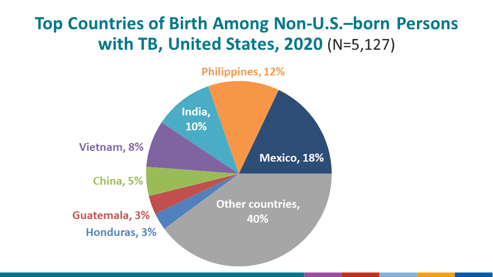 Top Countries of Birth Among Non-U.S.–born Persons with TB, United States, 2020 (N=5,127)