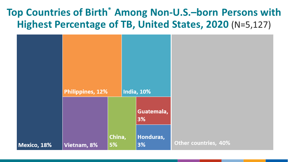 Top Countries of Birth* Among Non-U.S.–born Persons with Highest Percentage of TB, United States, 2020 (N=5,127)