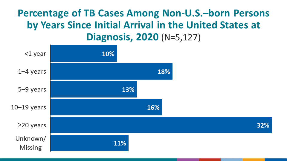 Percentage of TB Cases Among Non-U.S.–born Persons by Years Since Initial Arrival in the United States at Diagnosis, 2020 (N=5,127)