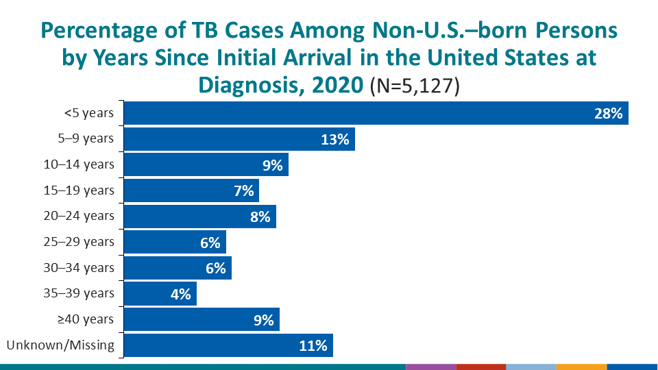 Percentage of TB Cases Among Non-U.S.–born Persons by Years Since Initial Arrival in the United States at Diagnosis, 2020 (N=5,127)