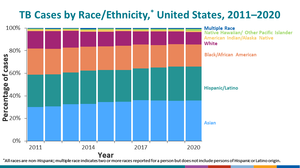 TB Cases by Race/Ethnicity,* United States, 2011–2020