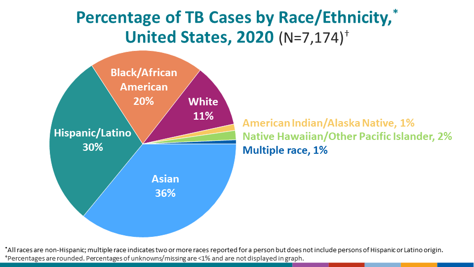 Percentage of TB Cases by Race/Ethnicity,* United States, 2020 (N=7,174)†