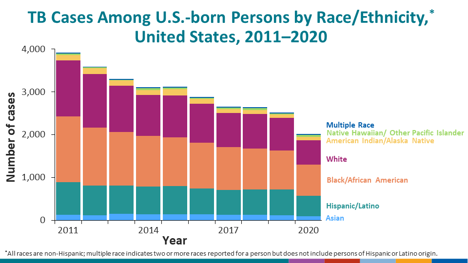 TB Cases Among U.S.-born Persons by Race/Ethnicity,* United States, 2011–2020
