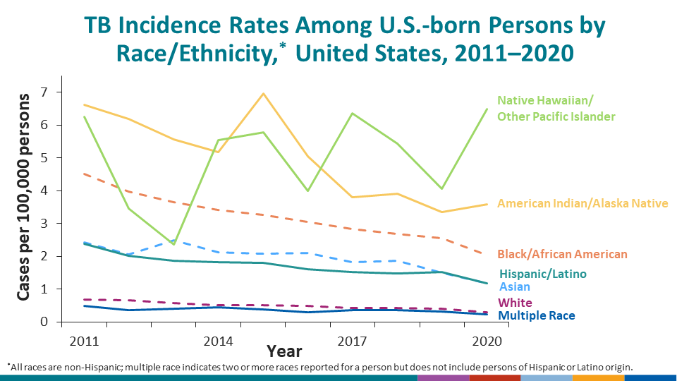TB Incidence Rates Among U.S.-born Persons by Race/Ethnicity,* United States, 2011–2020