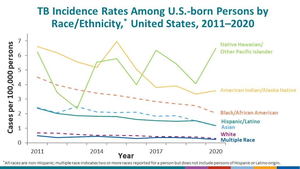 TB Incidence Rates Among U.S.-born Persons by Race/Ethnicity,* United States, 2011–2020