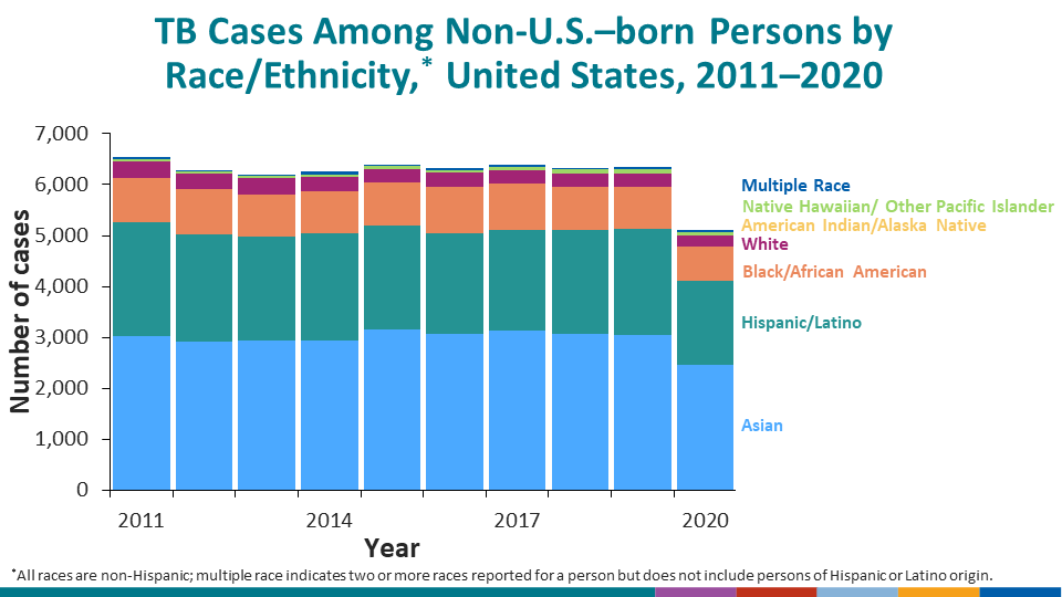 TB Cases Among Non-U.S.–born Persons by Race/Ethnicity,* United States, 2011–2020
