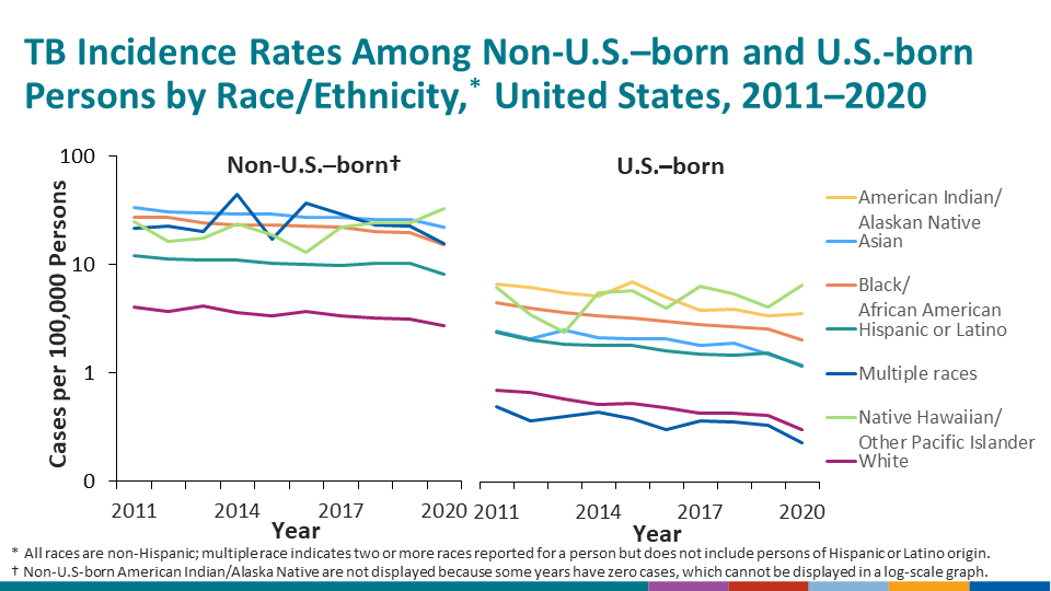 TB Incidence Rates Among Non-U.S.–born and U.S.-born Persons by Race/Ethnicity,* United States, 2011–2020
