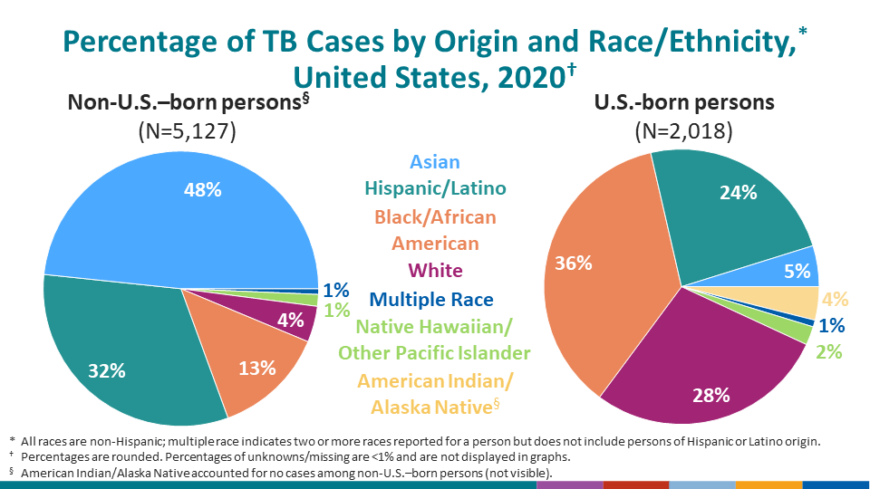 Percentage of TB Cases by Origin and Race/Ethnicity,* United States, 2020†