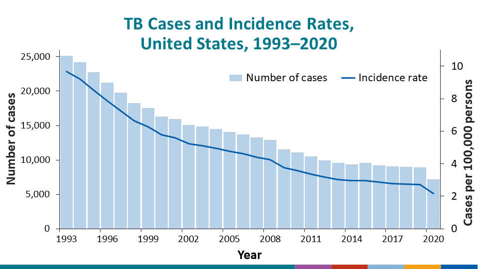 Tuberculosis (TB) in the United States1993–2020*