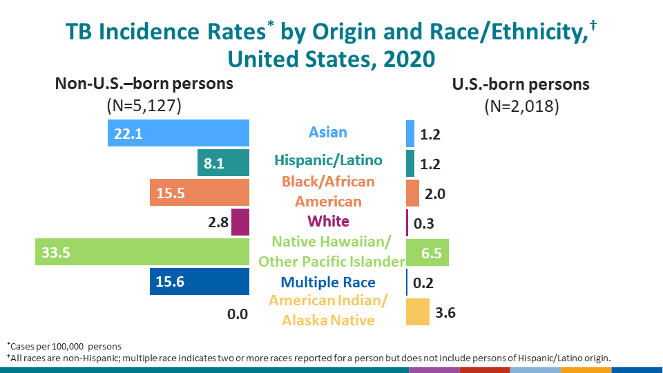 TB Incidence Rates* by Origin and Race/Ethnicity,† United States, 2020