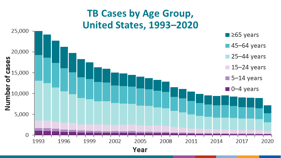 TB Cases by Age Group, United States, 1993–2020