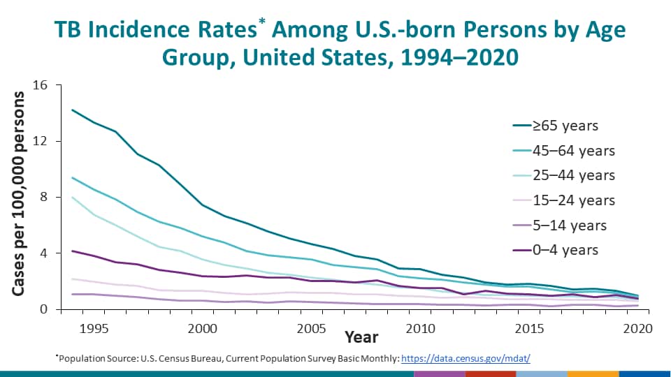 TB Incidence Rates* Among U.S.-born Persons by Age Group, United States, 1994–2020