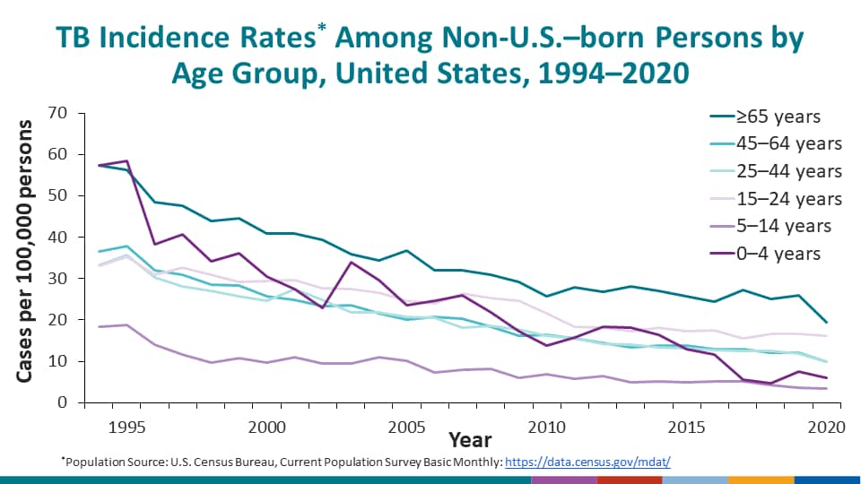 TB Incidence Rates* Among Non-U.S.–born Persons by Age Group, United States, 1994–2020