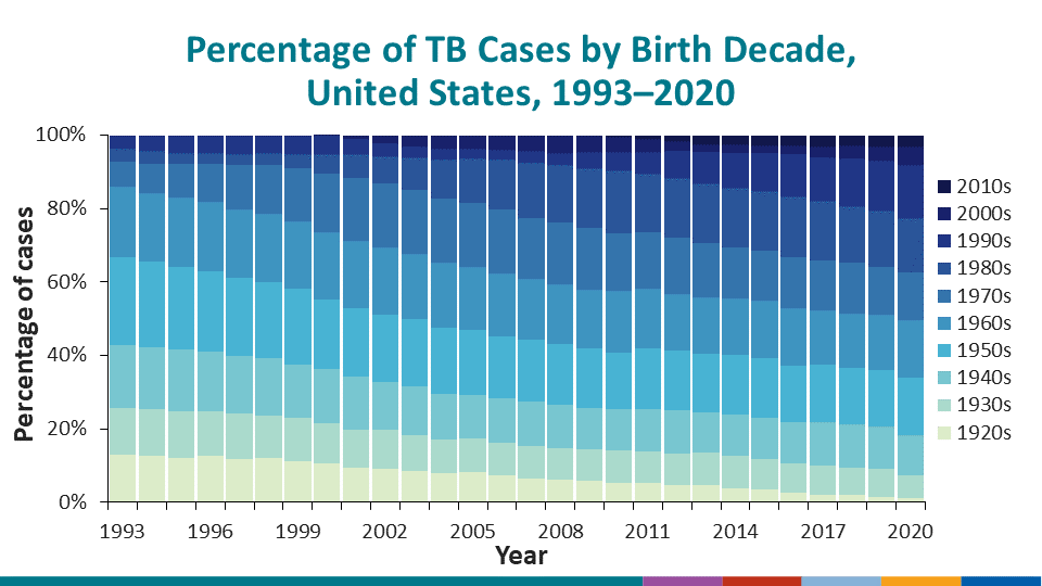 Percentage of TB Cases by Birth Decade, United States, 1993–2020