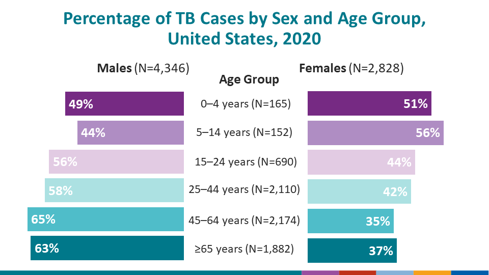 Percentage of TB Cases by Sex and Age Group, United States, 2020