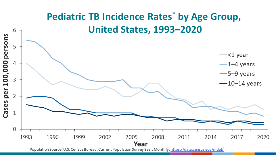 Pediatric TB Cases by Age Group, United States, 1993–2020