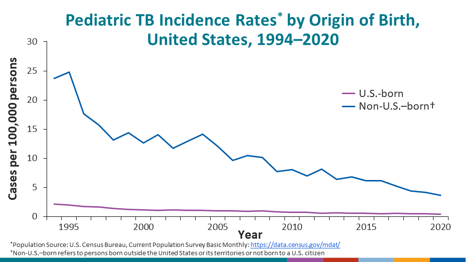 Pediatric TB Incidence Rates* by Origin of Birth, United States, 1994–2020