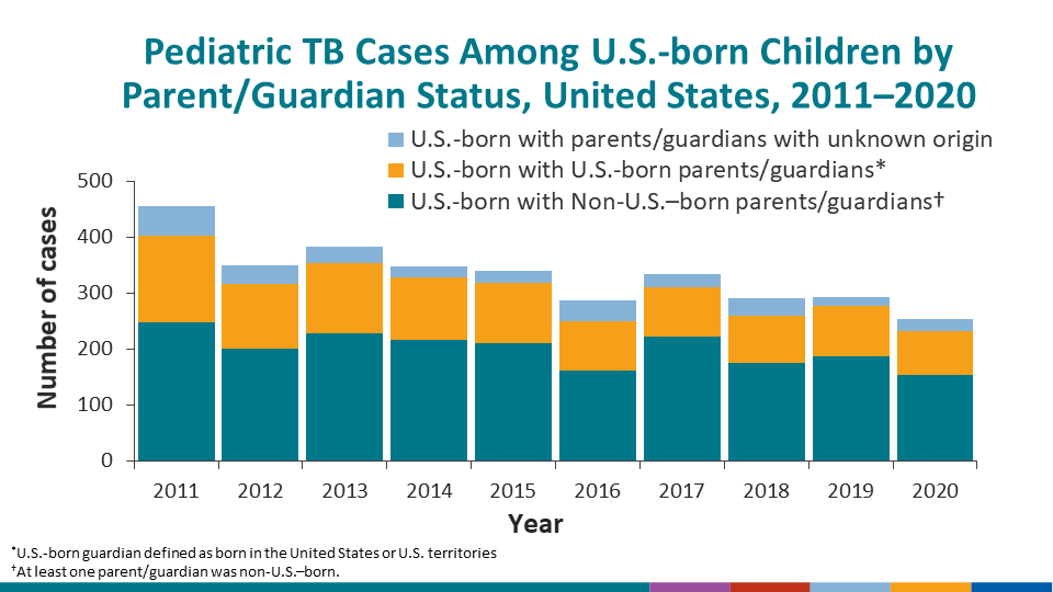 Pediatric TB Cases Among U.S.-born Children by Parent/Guardian Status, United States, 2011–2020