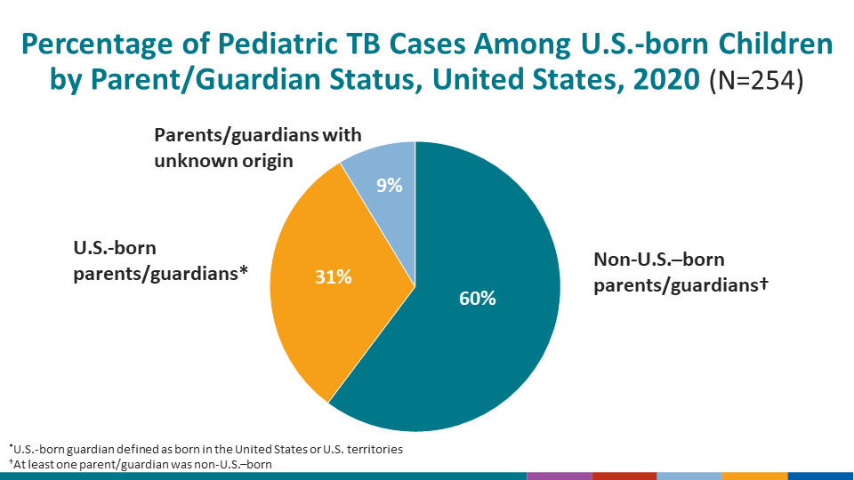 Percentage of Pediatric TB Cases Among U.S.-born Children by Parent/Guardian Status, United States, 2020 (N=254)