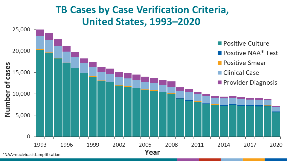 TB Cases by Case Verification Criteria, United States, 1993–2020