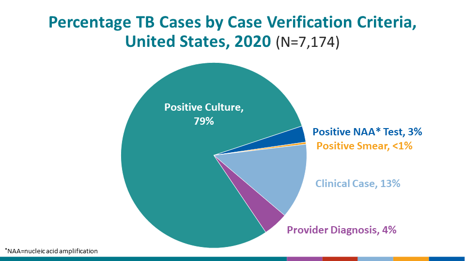 Percentage TB Cases by Case Verification Criteria, United States, 2020 (N=7,174)