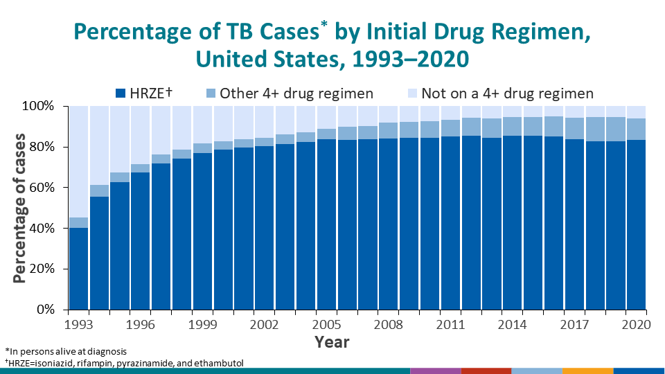 Percentage of TB Cases* by Initial Drug Regimen, United States, 1993–2020