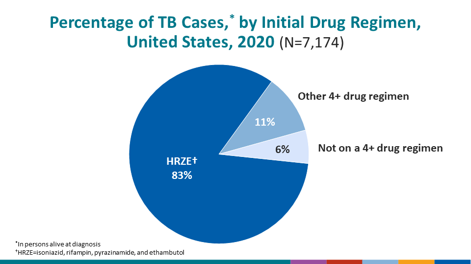 Percentage of TB Cases,* by Initial Drug Regimen, United States, 2020 (N=7,174)
