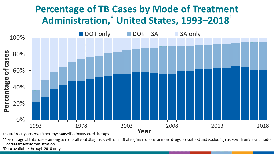 Percentage of TB Cases by Mode of Treatment Administration,* United States, 1993–2018†