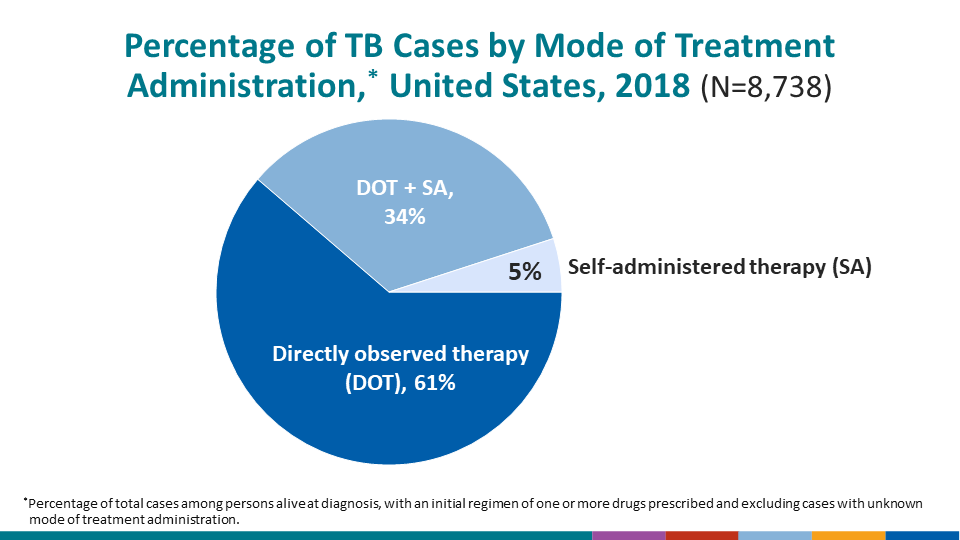 Percentage of TB Cases by Mode of Treatment Administration,* United States, 2018 (N=8,738)