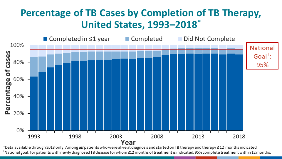 Percentage of TB Cases by Completion of TB Therapy, United States, 1993–2018*