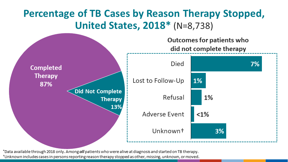 Percentage of TB Cases by Reason Therapy Stopped, United States, 2018* (N=8,738)