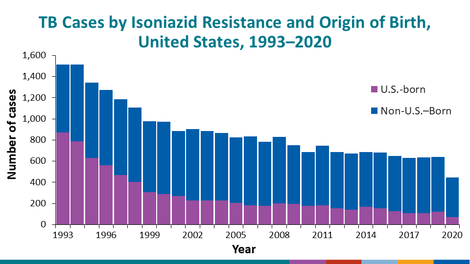 TB Cases by Isoniazid Resistance and Origin of Birth, United States, 1993–2020