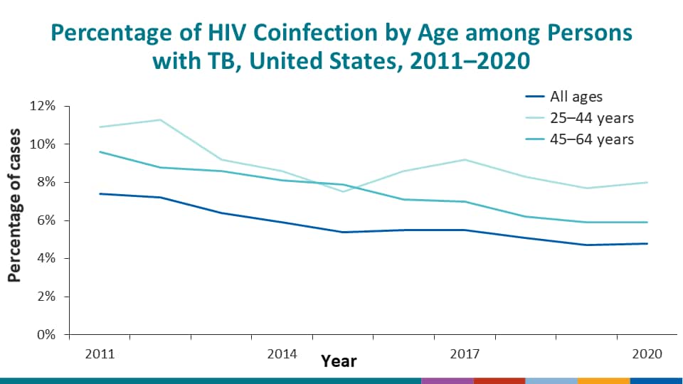 Percentage of HIV Coinfection by Age among Persons with TB, United States, 2011–2020