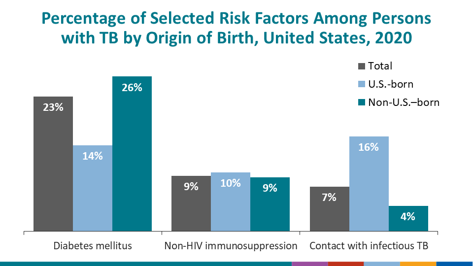 Percentage of Selected Risk Factors Among Persons with TB by Origin of Birth, United States, 2020