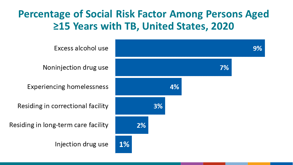 Percentage of Social Risk Factor Among Persons Aged ≥15 Years with TB, United States, 2020