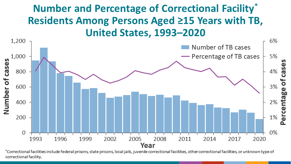 Number and Percentage of Correctional Facility* Residents Among Persons Aged ≥15 Years with TB, United States, 1993–2020