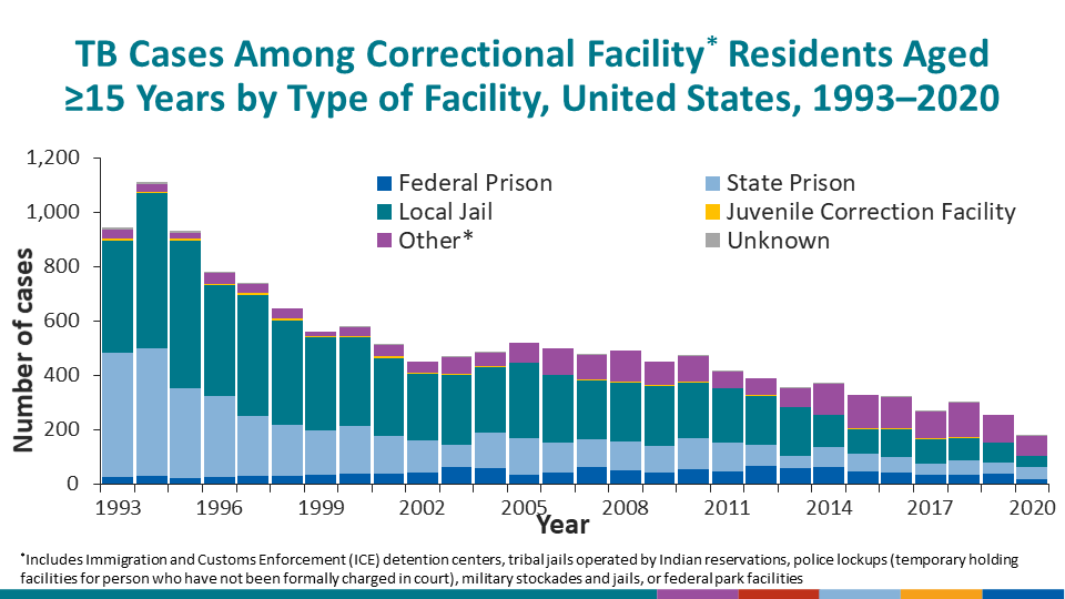 TB Cases Among Correctional Facility* Residents Aged ≥15 Years by Type of Facility, United States, 1993–2020