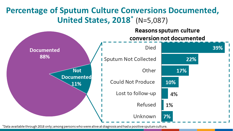 Percentage of Sputum Culture Conversions Documented, United States, 2018* (N=5,087)