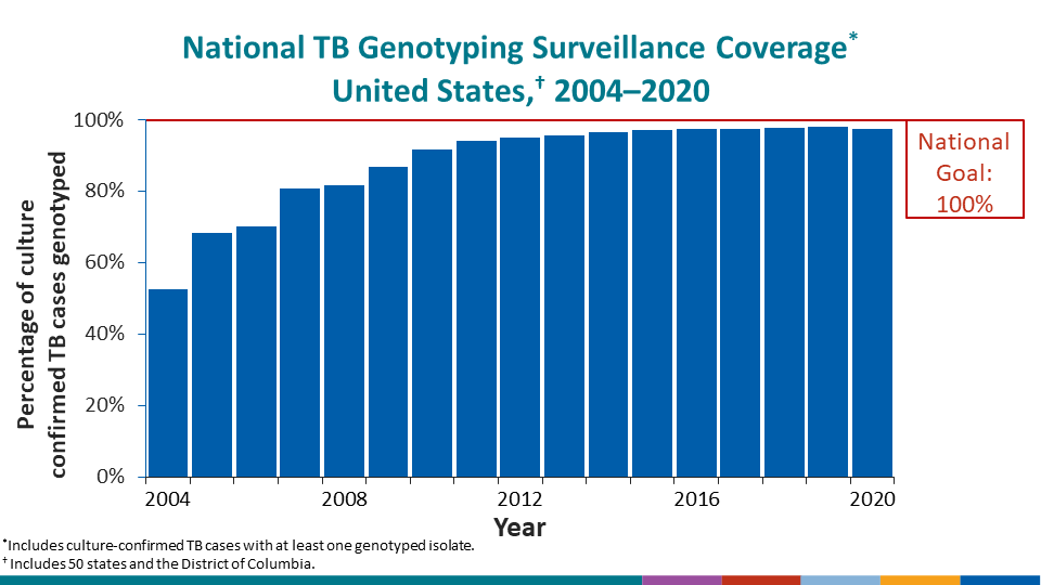 National TB Genotyping Surveillance Coverage* United States,† 2004–2020