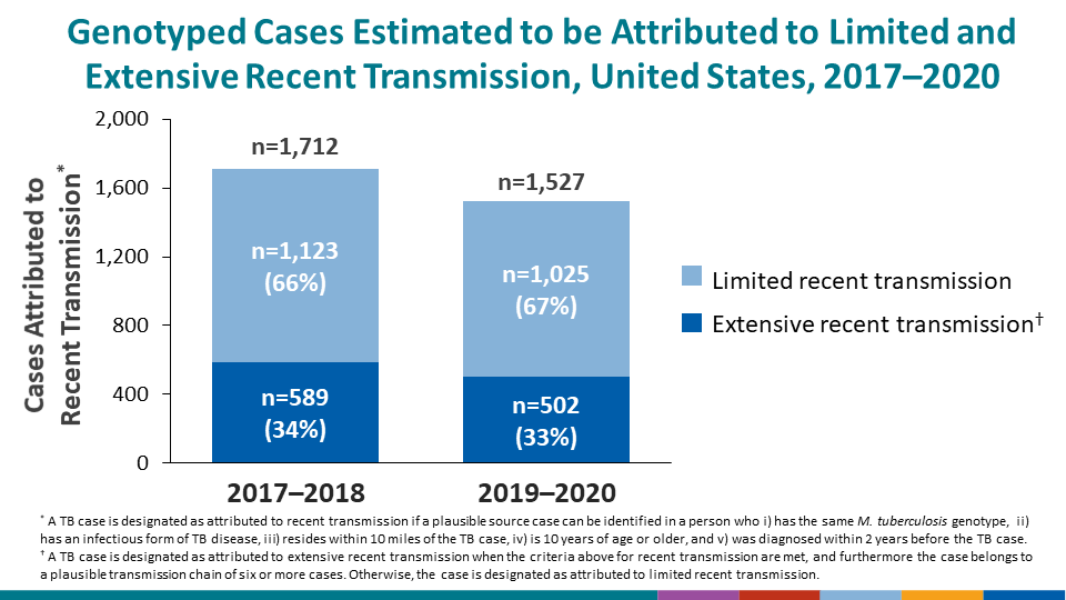 Genotyped Cases Estimated to be Attributed to Limited and Extensive Recent Transmission, United States, 2017–2020