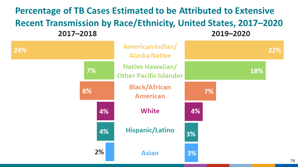 Percentage of TB Cases Estimated to be Attributed to Extensive Recent Transmission by Race/Ethnicity, United States, 2017–2020