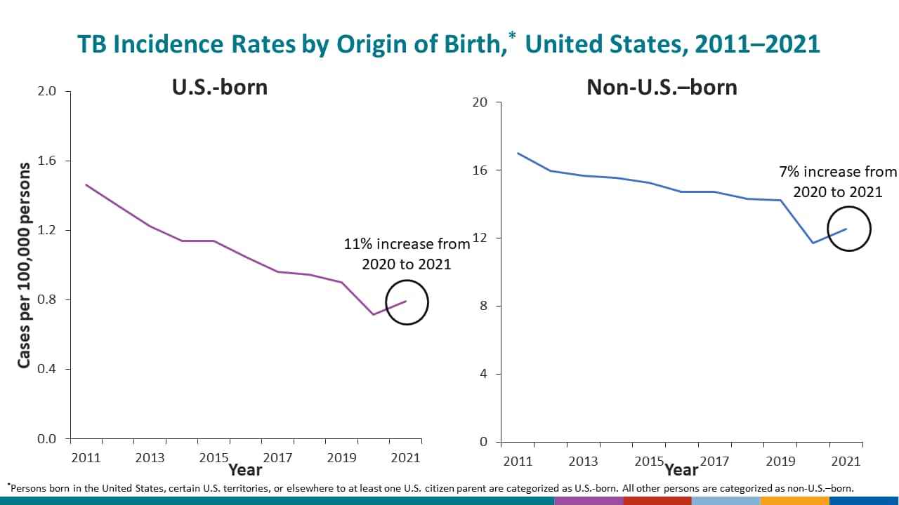 Incidence rates for U.S.-born persons are shown in the left figure in purple, and incidence rates for non-U.S.–born persons.