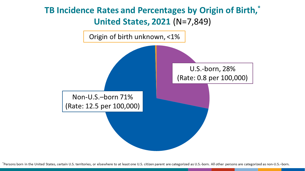 The TB incidence rate among non-U.S.–born persons of 12.5 per 100,000 persons was 16 times the rate of 0.8 per 100,000 among U.S.-born persons (using unrounded rates) in 2021. In 2021, 5,626 (71.4%) cases occurred among non-U.S.–born persons and 2,223 (28.2%) cases among U.S.-born persons.