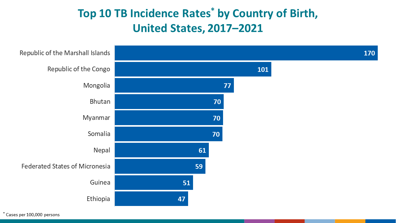 Top 10 TB Incidence Rates,* by Country of Birth,† United States, 2016–2020