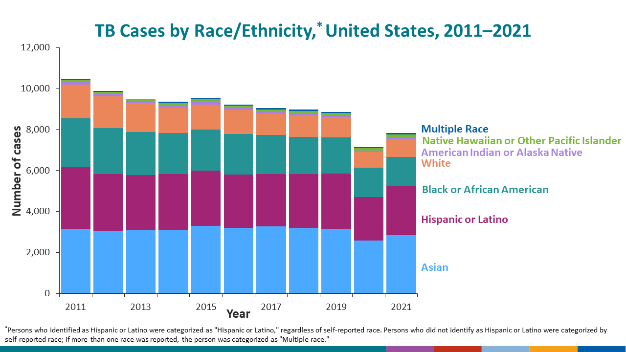 This graph shows overall TB case counts in the past decade by race/ethnicity.