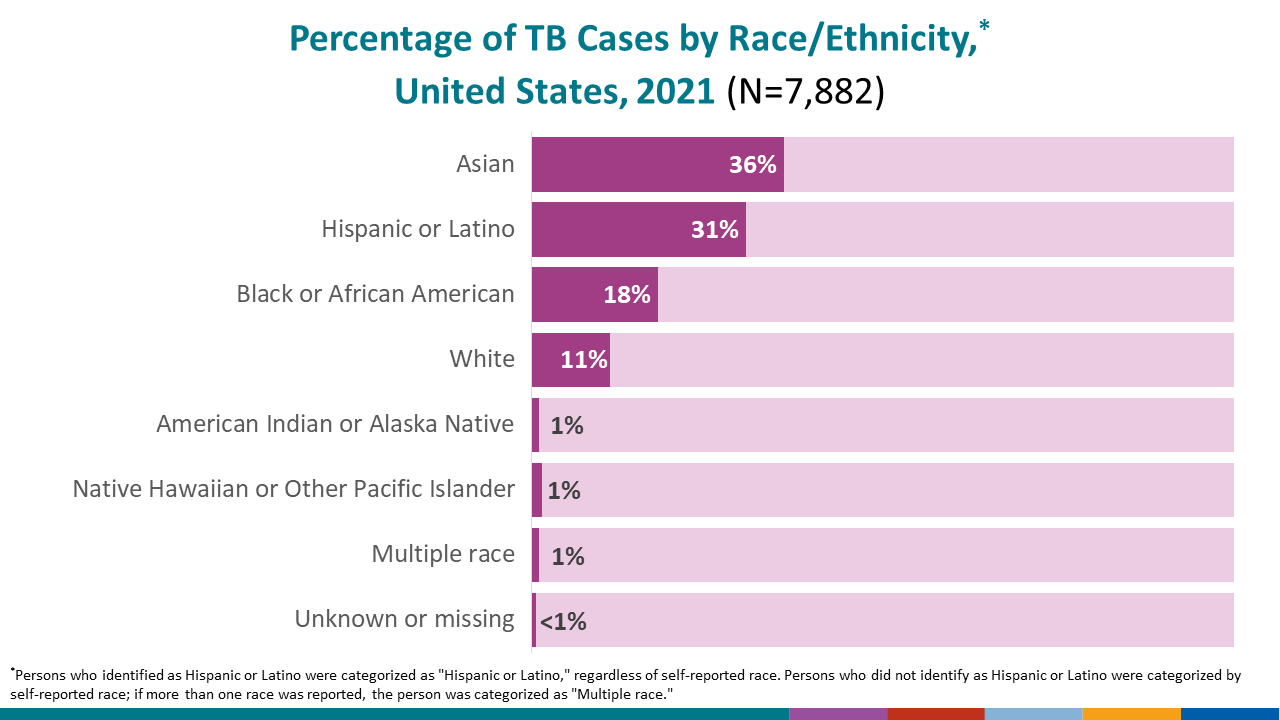This bar chart shows the percentage of TB cases by race/ethnicity for 2021. Non-Hispanic Asian persons represented 36.0% of total cases in 2021, followed by Hispanic persons (30.6%), non-Hispanic Black or African American persons (18.0%), and non-Hispanic White persons (11.2%).  All other race groups (American Indian or Alaska Native persons, Native Hawaiian or Other Pacific Islander persons, and non-Hispanic multiple race persons) represented approximately 1% of cases each.  Persons with unknown or missing race/ethnicity information comprised less than 1% of all cases.