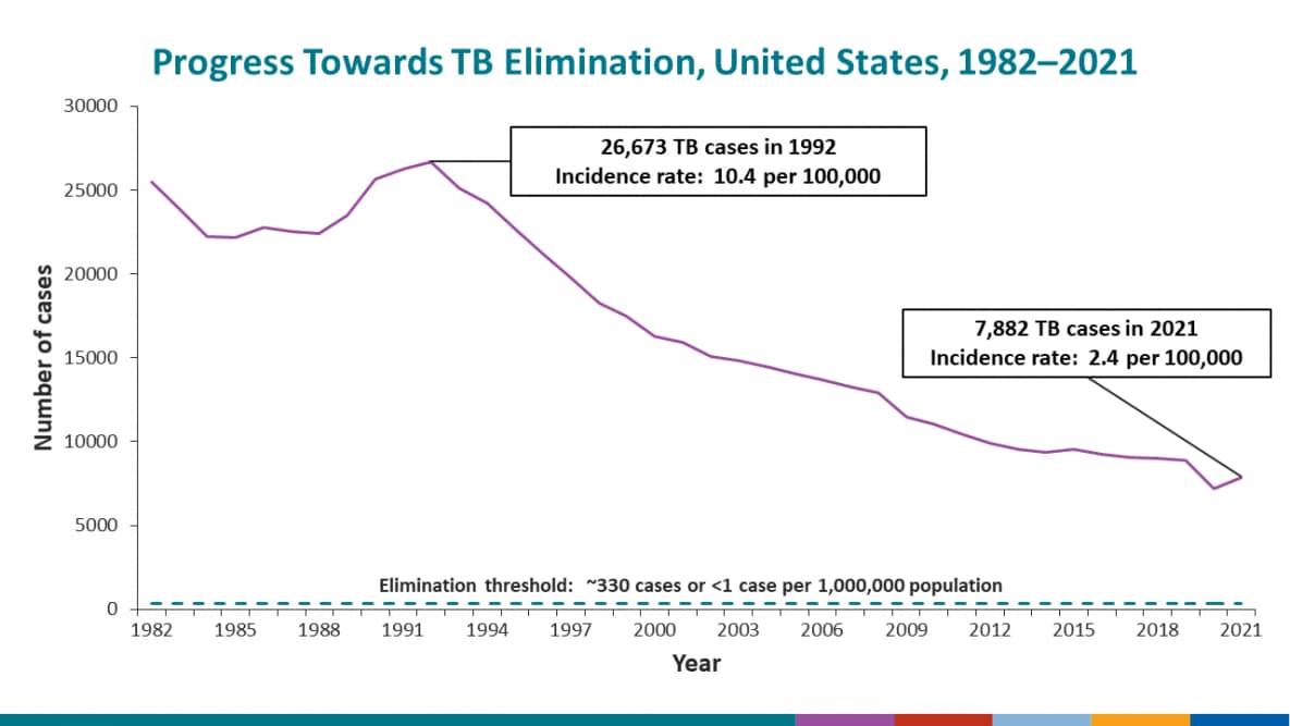 This graph shows the annual number of TB cases in the United States for each year during 1982–2021