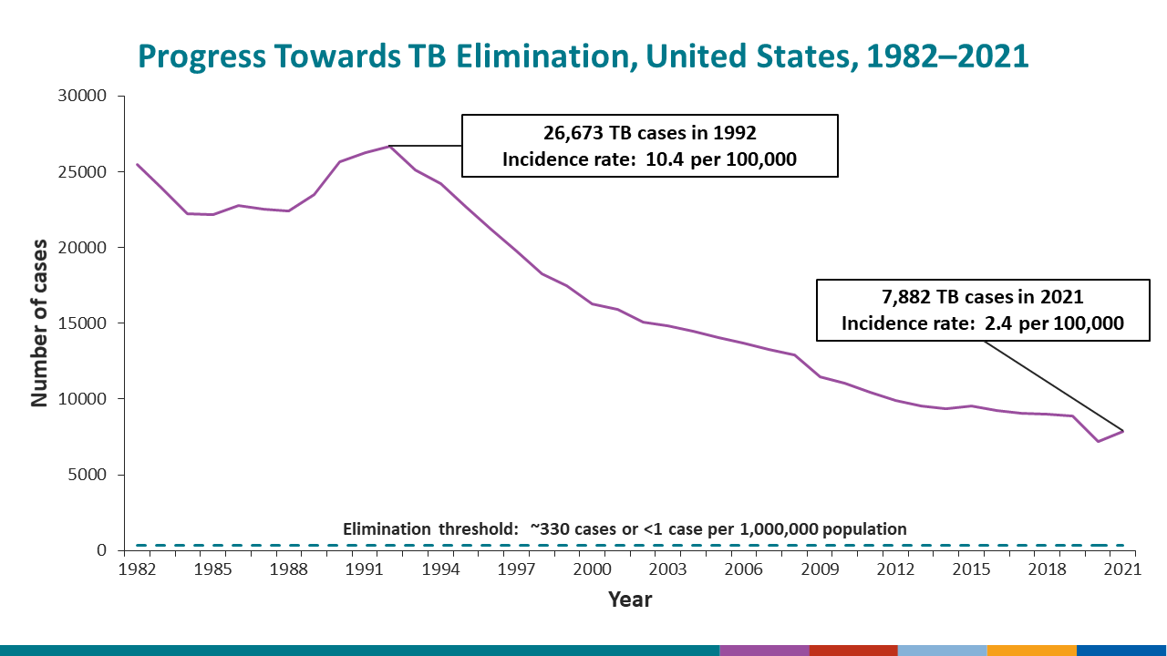 This graph shows the annual number of TB cases in the United States for each year during 1982–2021, and the TB elimination threshold goal of <1 case per 1,000,000 (1 million) population, which is approximately 330 cases per year for the current U.S. population. In 1992, 26,673 cases were reported in the United States, with an incidence rate of 10.4 cases per 100,000 population. TB cases and incidence rates have declined substantially since 1992, but the annual rate of decline has been inadequate to achieve TB elimination goals. In 2021, 7,882 cases were reported, with an incidence rate of 2.4 cases per 100,000, representing a 9.9% increase in case count and 9.8% increase in incidence rate compared with 2020. This increase might be partially explained by delayed detection of cases with symptom onset during 2020 that were not diagnosed until 2021 because of delayed health care-seeking behavior, interruptions in health care access, or disrupted TB services related to the COVID-19 pandemic. Other factors associated with the pandemic, including changes in immigration, infection prevention strategies, and health service provision, likely had an effect on TB epidemiology in 2021 and ongoing effects will likely continue in the future.